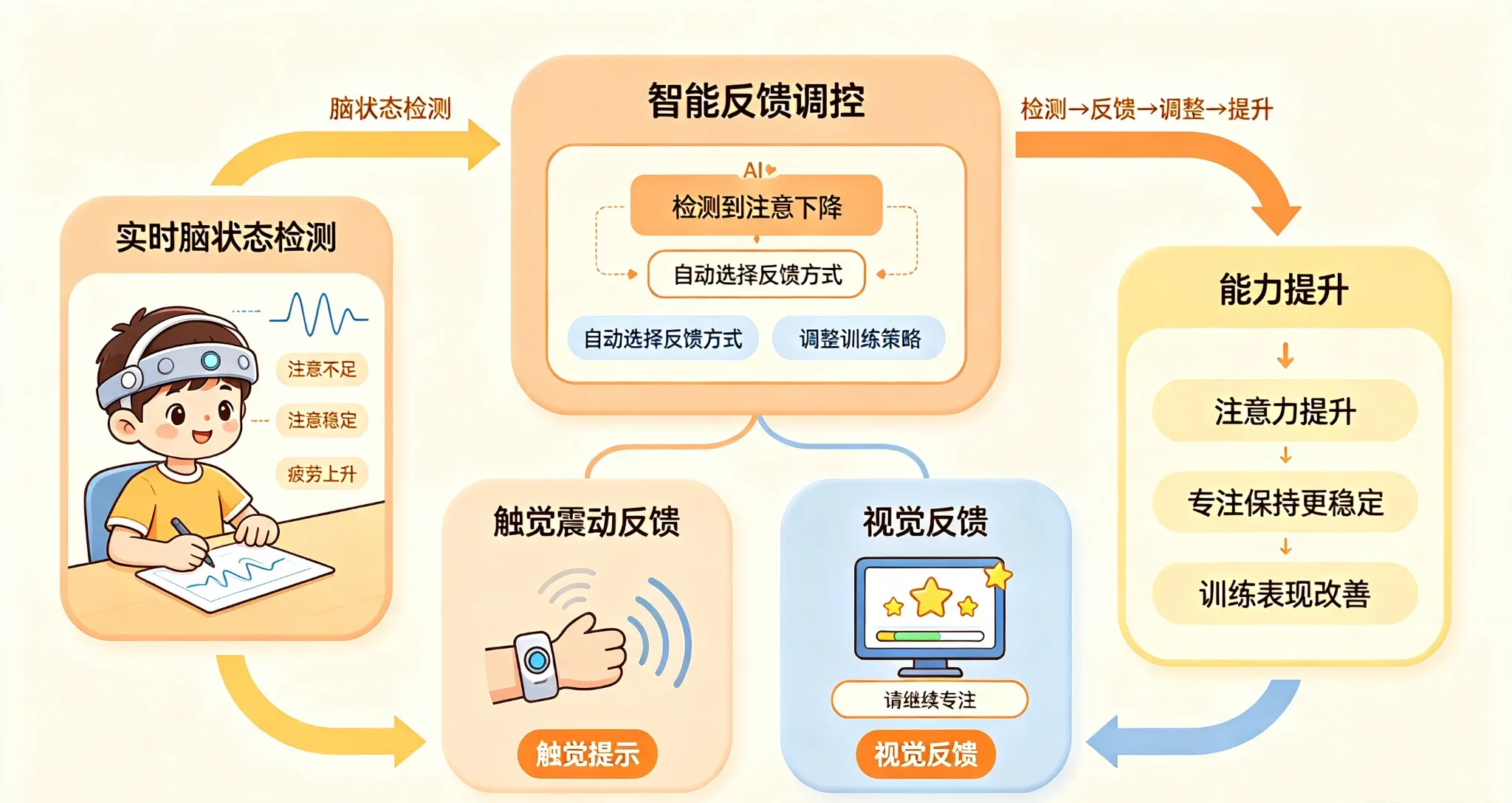 闭环神经调控与多模态反馈流程图